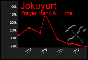 Total Graph of Jokuyurt