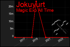 Total Graph of Jokuyurt