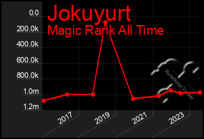 Total Graph of Jokuyurt