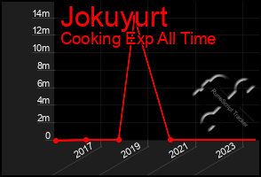 Total Graph of Jokuyurt