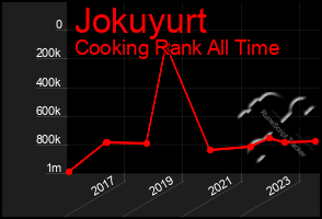 Total Graph of Jokuyurt