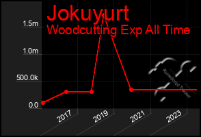 Total Graph of Jokuyurt