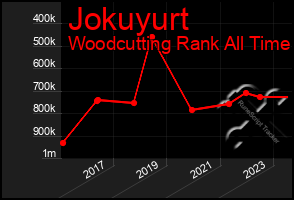 Total Graph of Jokuyurt