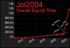 Total Graph of Jol2004