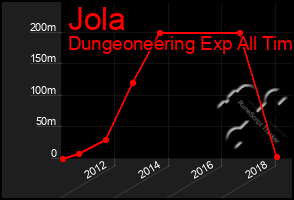 Total Graph of Jola