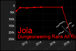 Total Graph of Jola