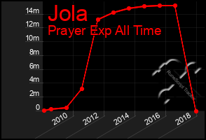 Total Graph of Jola