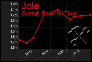 Total Graph of Jole