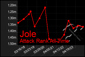 Total Graph of Jole