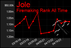 Total Graph of Jole