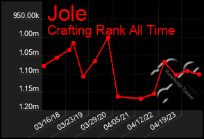 Total Graph of Jole