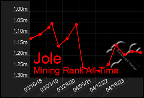 Total Graph of Jole