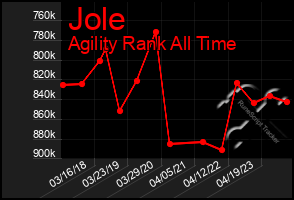 Total Graph of Jole