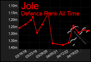 Total Graph of Jole