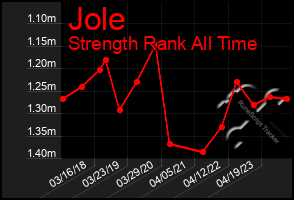 Total Graph of Jole