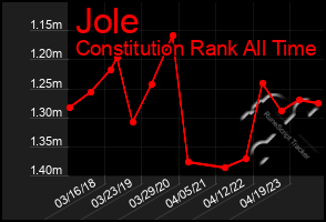 Total Graph of Jole