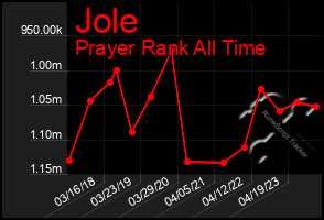 Total Graph of Jole