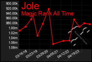 Total Graph of Jole