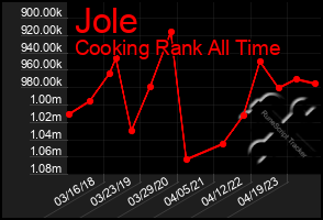 Total Graph of Jole