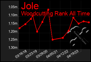 Total Graph of Jole