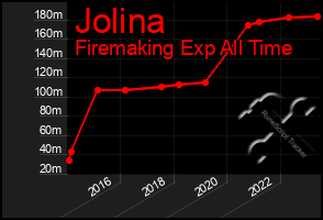 Total Graph of Jolina