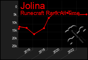 Total Graph of Jolina