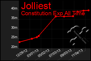 Total Graph of Jolliest