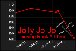 Total Graph of Jolly Jo Jo