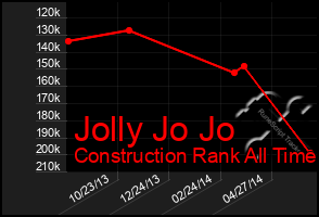 Total Graph of Jolly Jo Jo