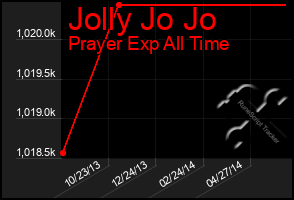 Total Graph of Jolly Jo Jo