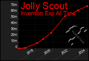 Total Graph of Jolly Scout