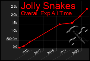 Total Graph of Jolly Snakes