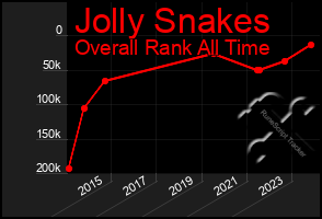 Total Graph of Jolly Snakes