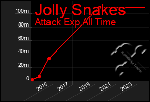 Total Graph of Jolly Snakes