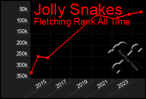 Total Graph of Jolly Snakes