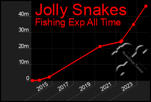 Total Graph of Jolly Snakes