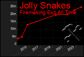 Total Graph of Jolly Snakes