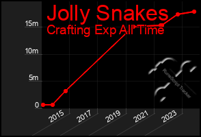 Total Graph of Jolly Snakes