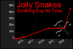 Total Graph of Jolly Snakes