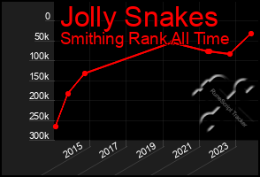 Total Graph of Jolly Snakes