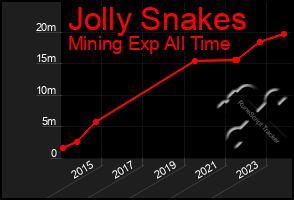 Total Graph of Jolly Snakes