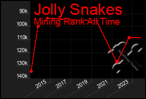 Total Graph of Jolly Snakes