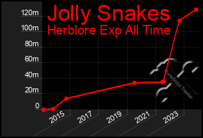 Total Graph of Jolly Snakes