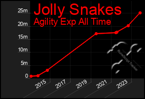 Total Graph of Jolly Snakes