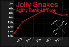 Total Graph of Jolly Snakes