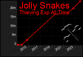 Total Graph of Jolly Snakes