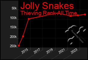 Total Graph of Jolly Snakes