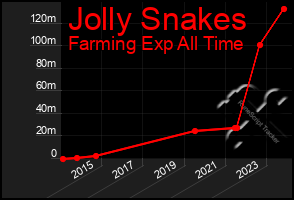 Total Graph of Jolly Snakes