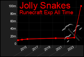 Total Graph of Jolly Snakes