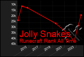 Total Graph of Jolly Snakes